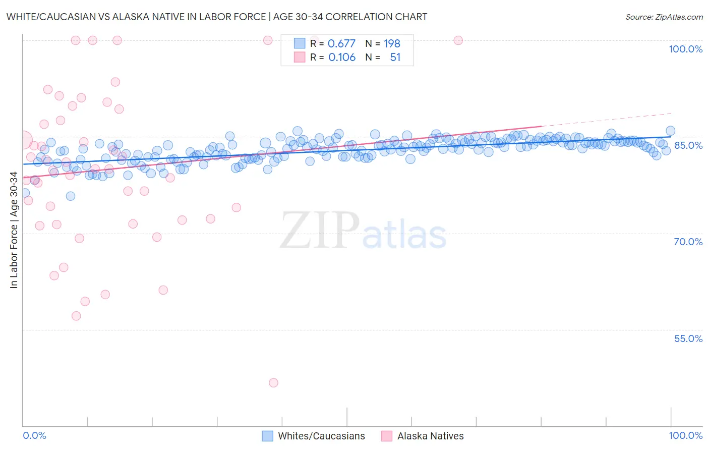 White/Caucasian vs Alaska Native In Labor Force | Age 30-34