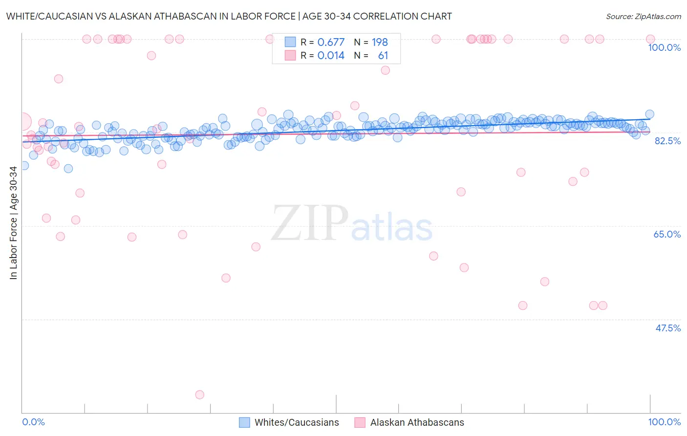 White/Caucasian vs Alaskan Athabascan In Labor Force | Age 30-34