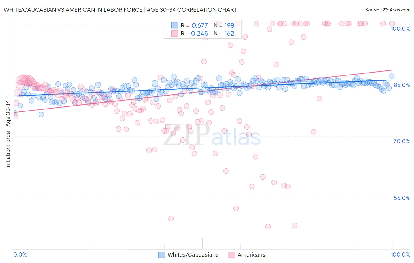 White/Caucasian vs American In Labor Force | Age 30-34