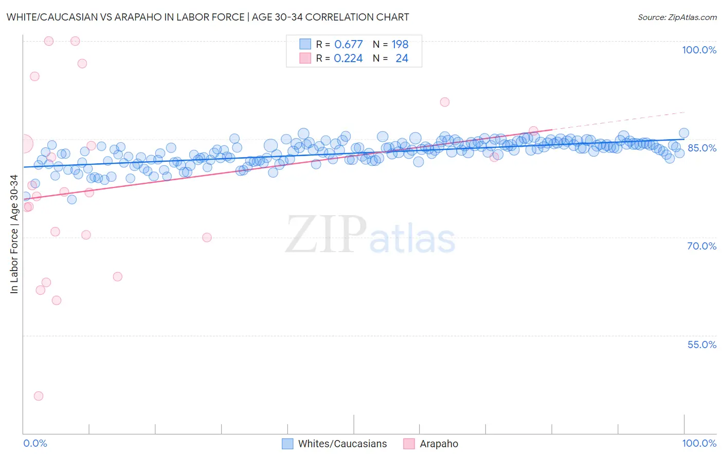 White/Caucasian vs Arapaho In Labor Force | Age 30-34