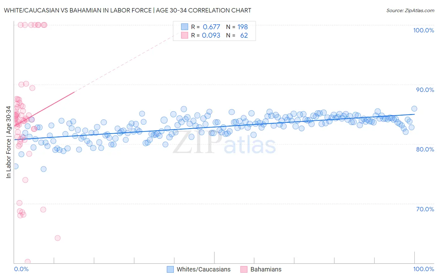 White/Caucasian vs Bahamian In Labor Force | Age 30-34