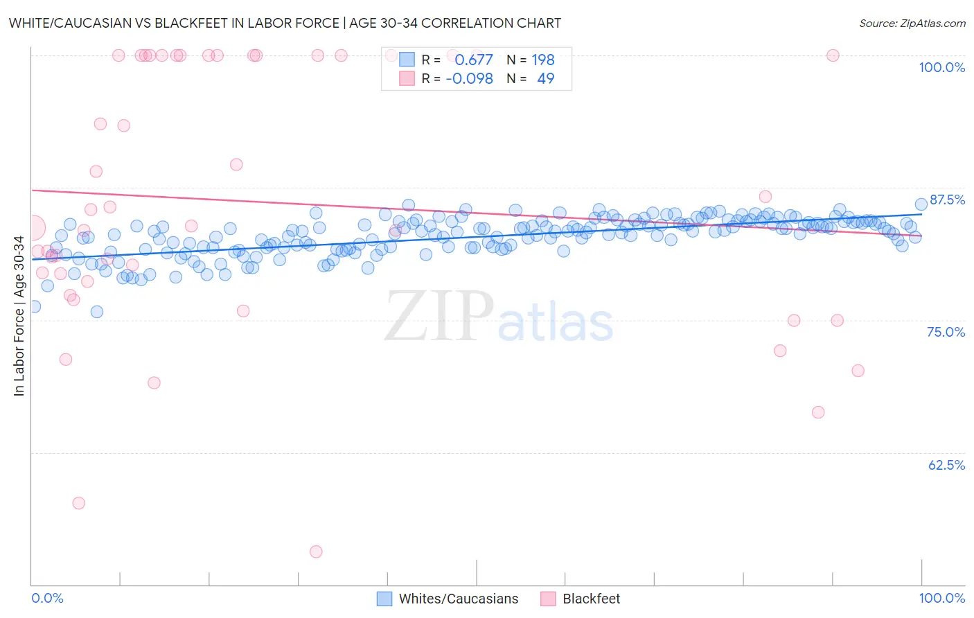 White/Caucasian vs Blackfeet In Labor Force | Age 30-34