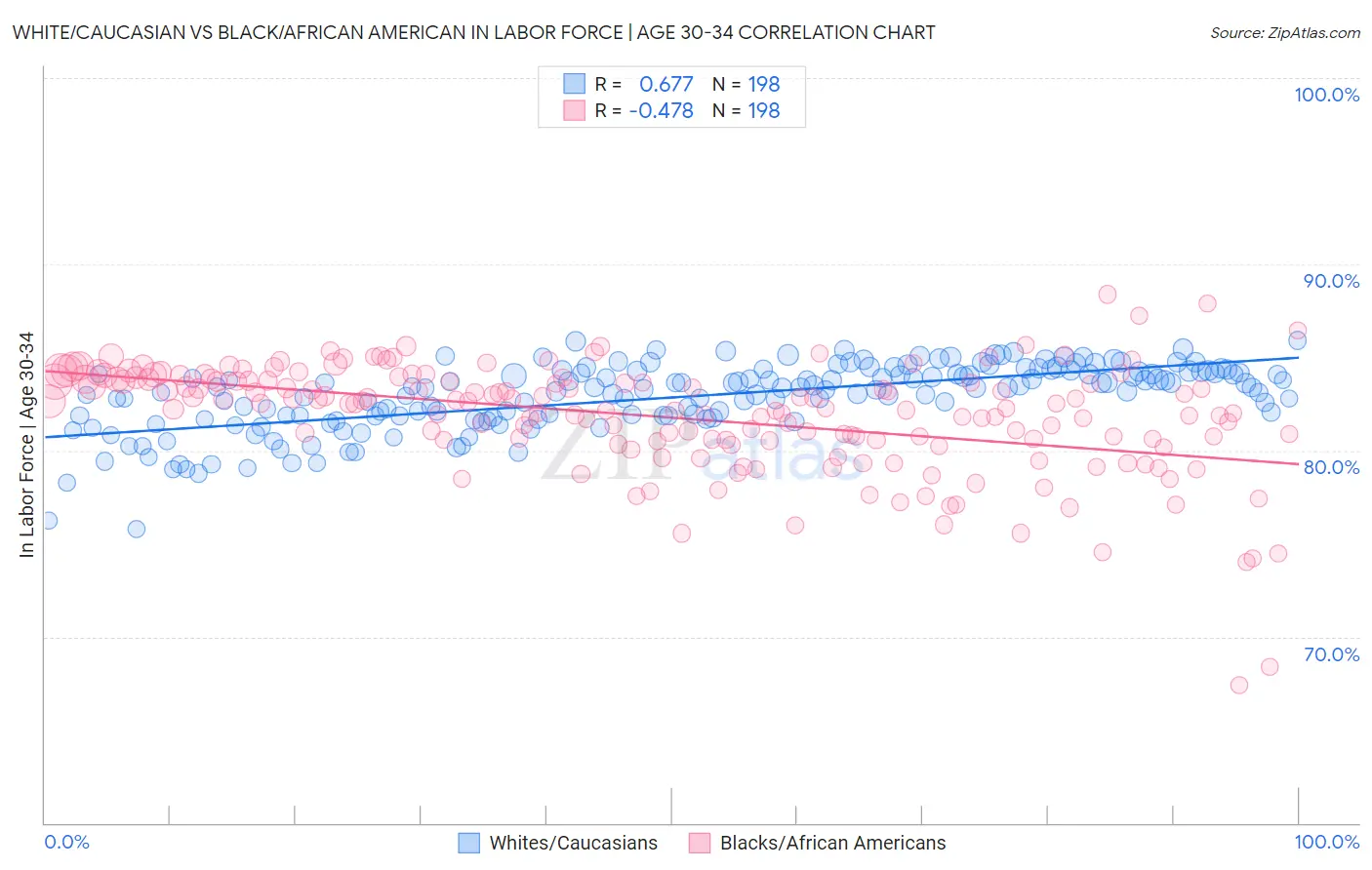 White/Caucasian vs Black/African American In Labor Force | Age 30-34