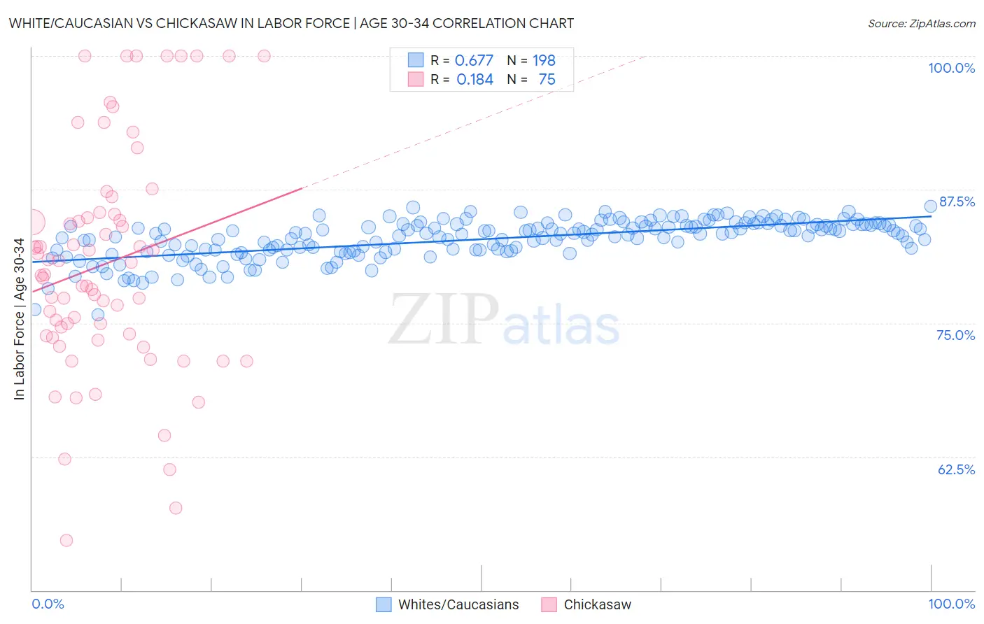 White/Caucasian vs Chickasaw In Labor Force | Age 30-34