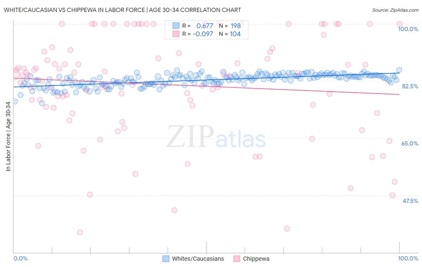 White/Caucasian vs Chippewa In Labor Force | Age 30-34
