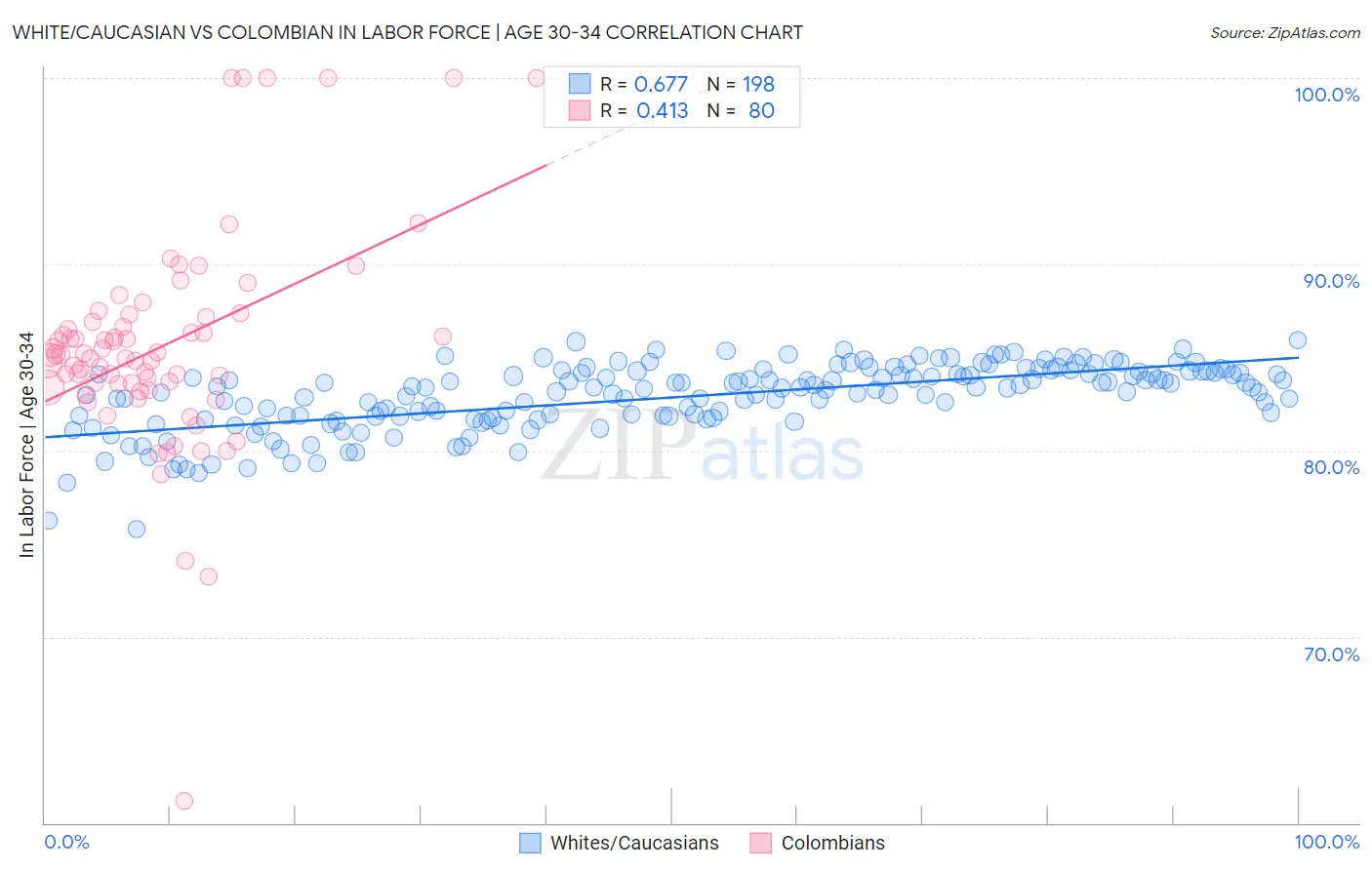 White/Caucasian vs Colombian In Labor Force | Age 30-34