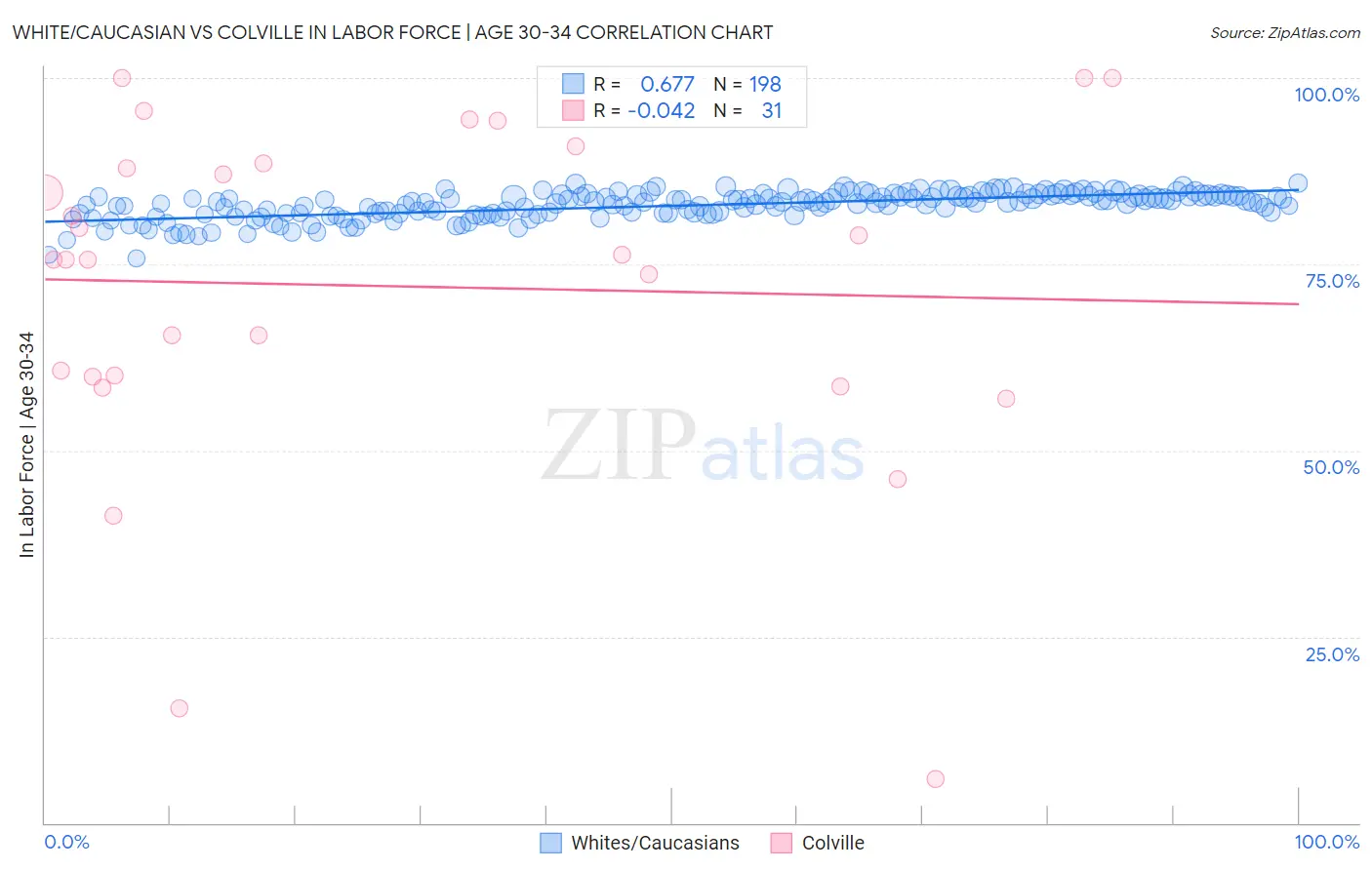 White/Caucasian vs Colville In Labor Force | Age 30-34