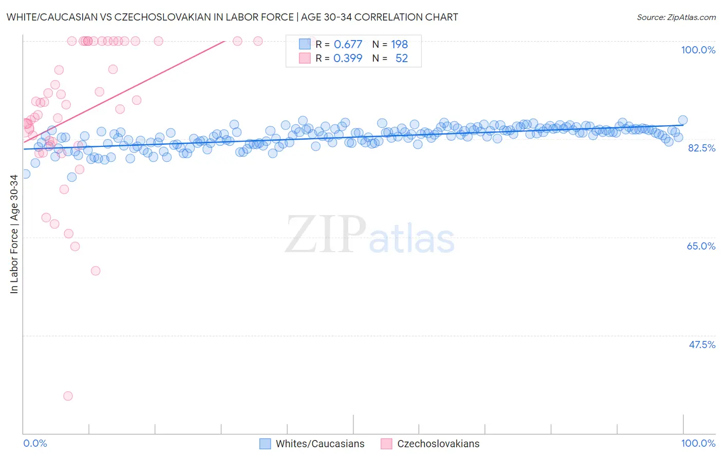 White/Caucasian vs Czechoslovakian In Labor Force | Age 30-34