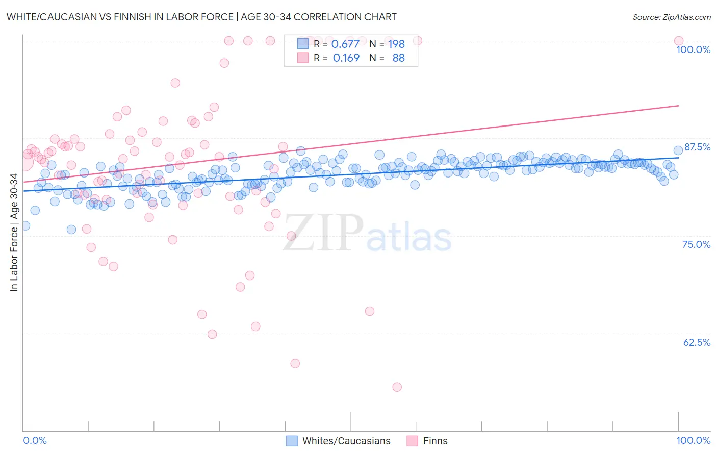 White/Caucasian vs Finnish In Labor Force | Age 30-34