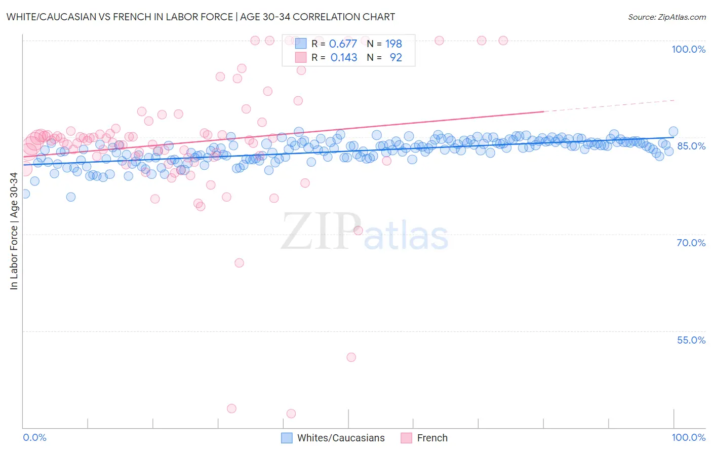 White/Caucasian vs French In Labor Force | Age 30-34