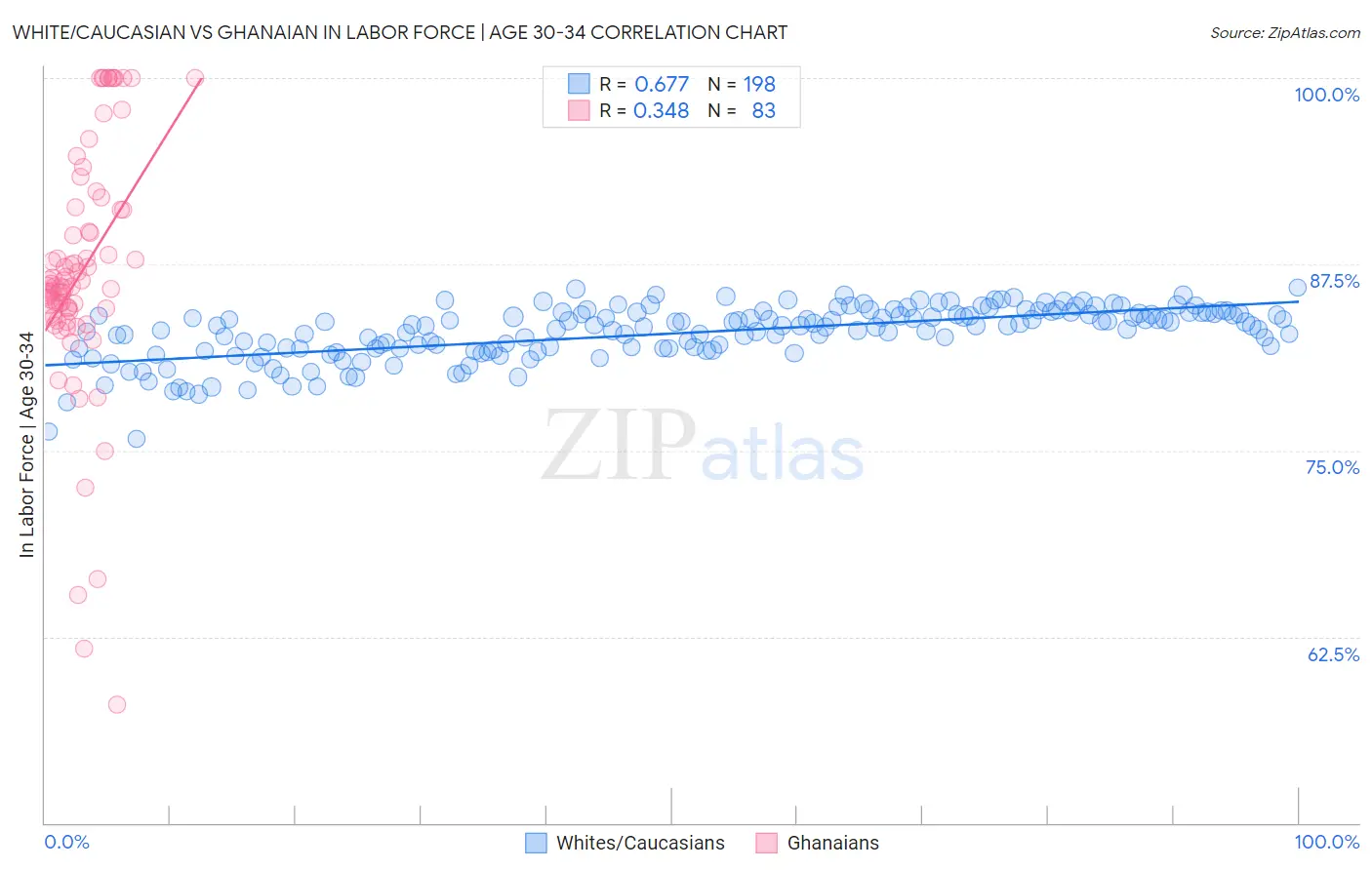 White/Caucasian vs Ghanaian In Labor Force | Age 30-34