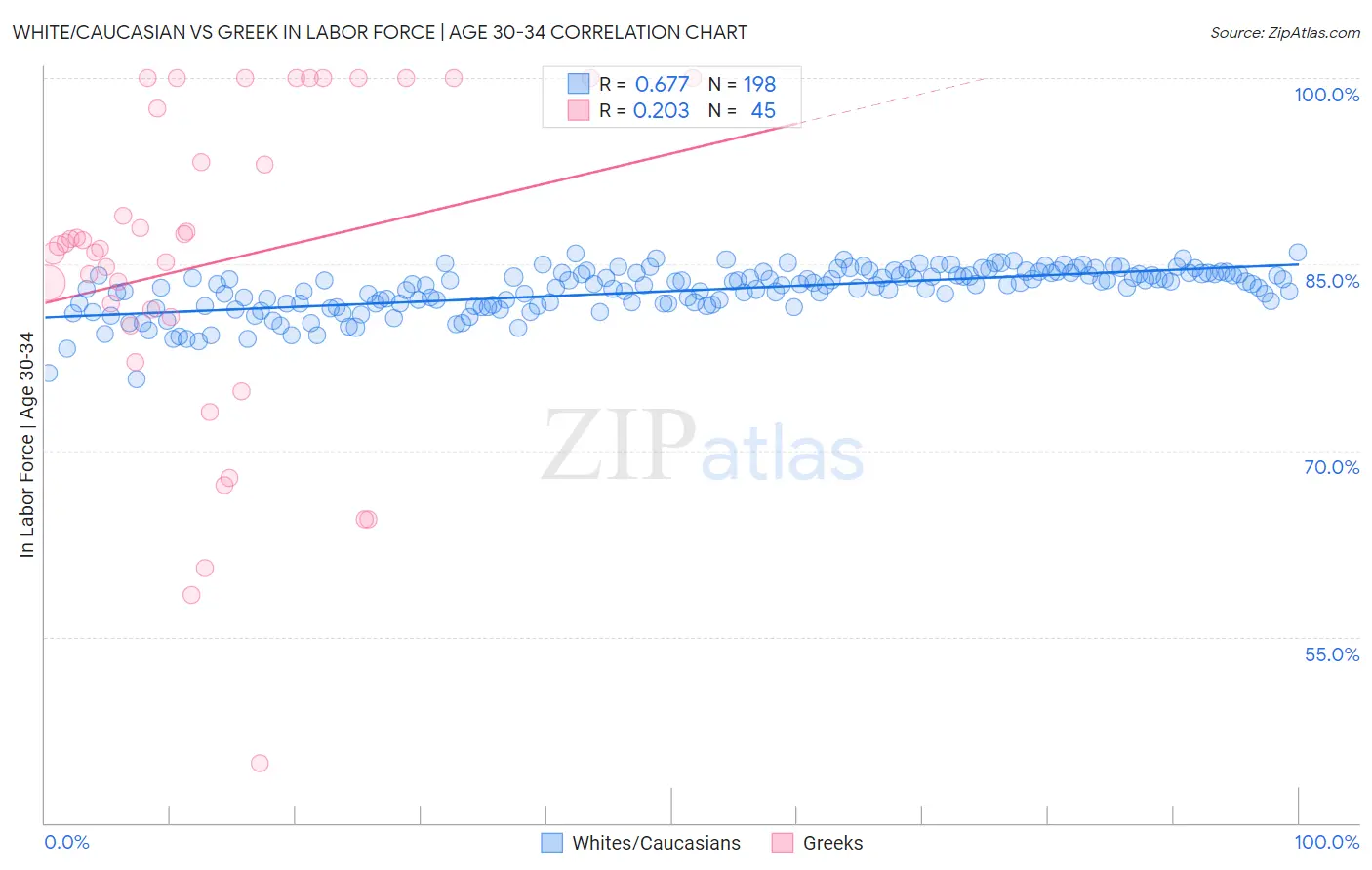 White/Caucasian vs Greek In Labor Force | Age 30-34