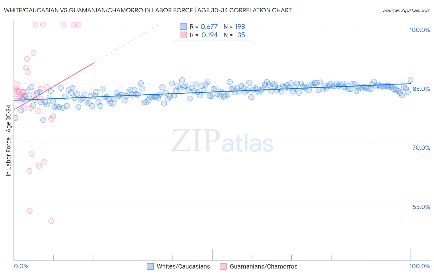 White/Caucasian vs Guamanian/Chamorro In Labor Force | Age 30-34