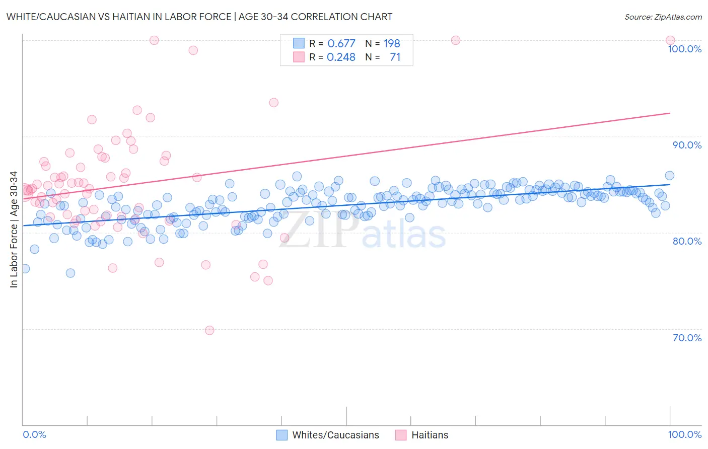 White/Caucasian vs Haitian In Labor Force | Age 30-34