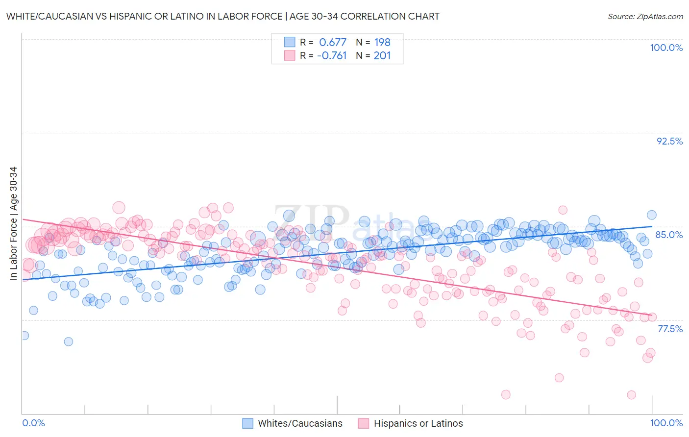 White/Caucasian vs Hispanic or Latino In Labor Force | Age 30-34