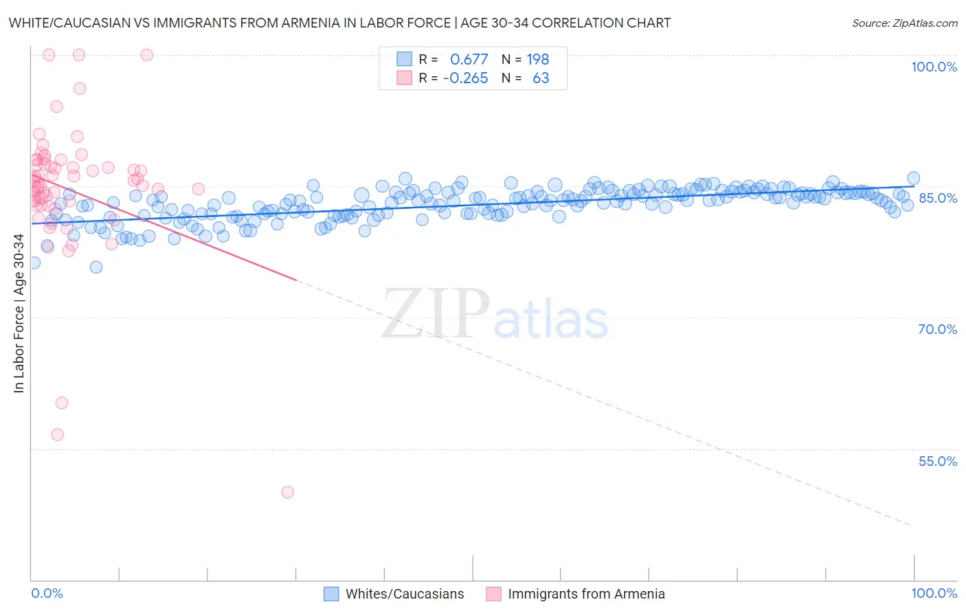 White/Caucasian vs Immigrants from Armenia In Labor Force | Age 30-34