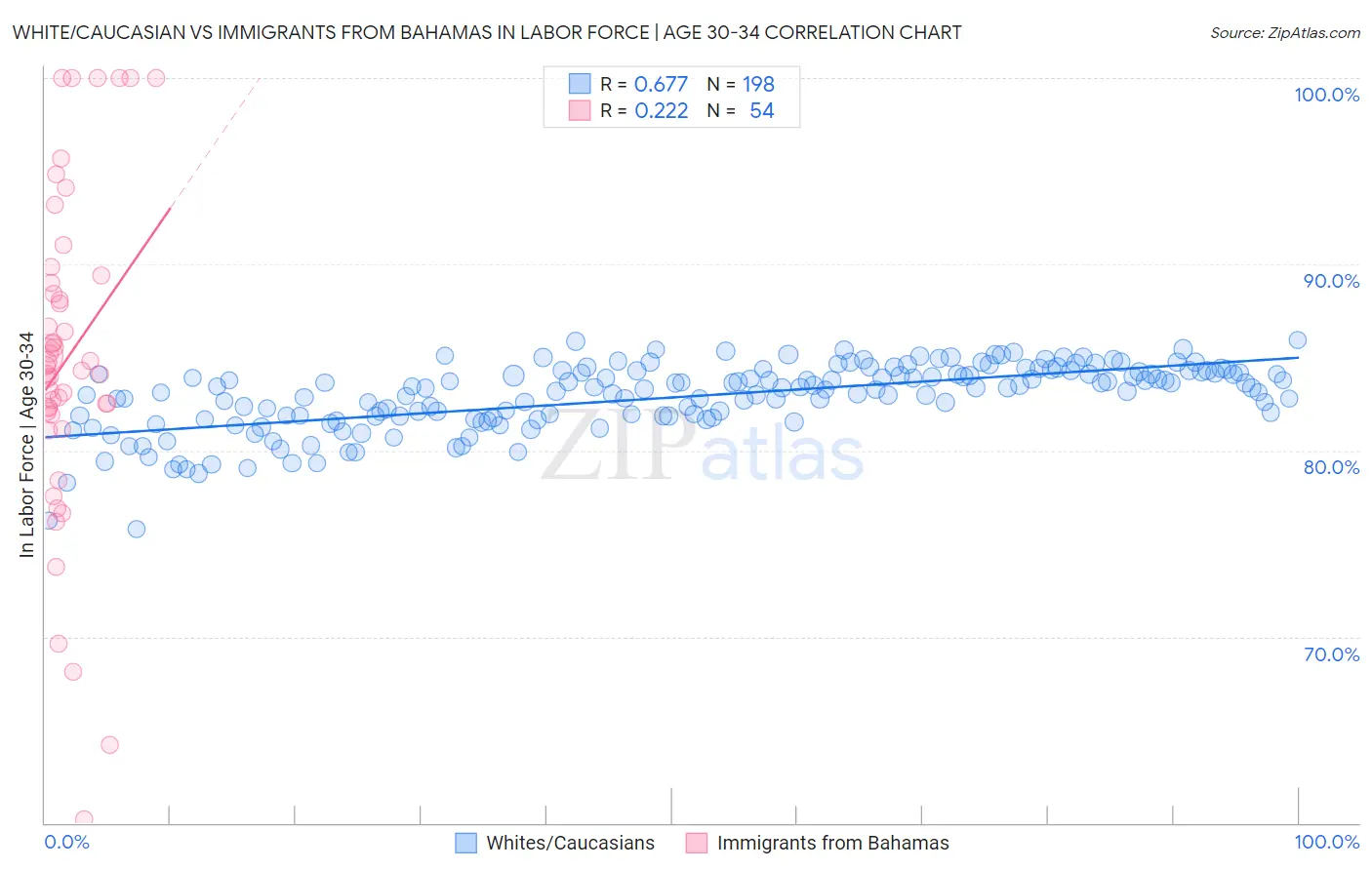 White/Caucasian vs Immigrants from Bahamas In Labor Force | Age 30-34
