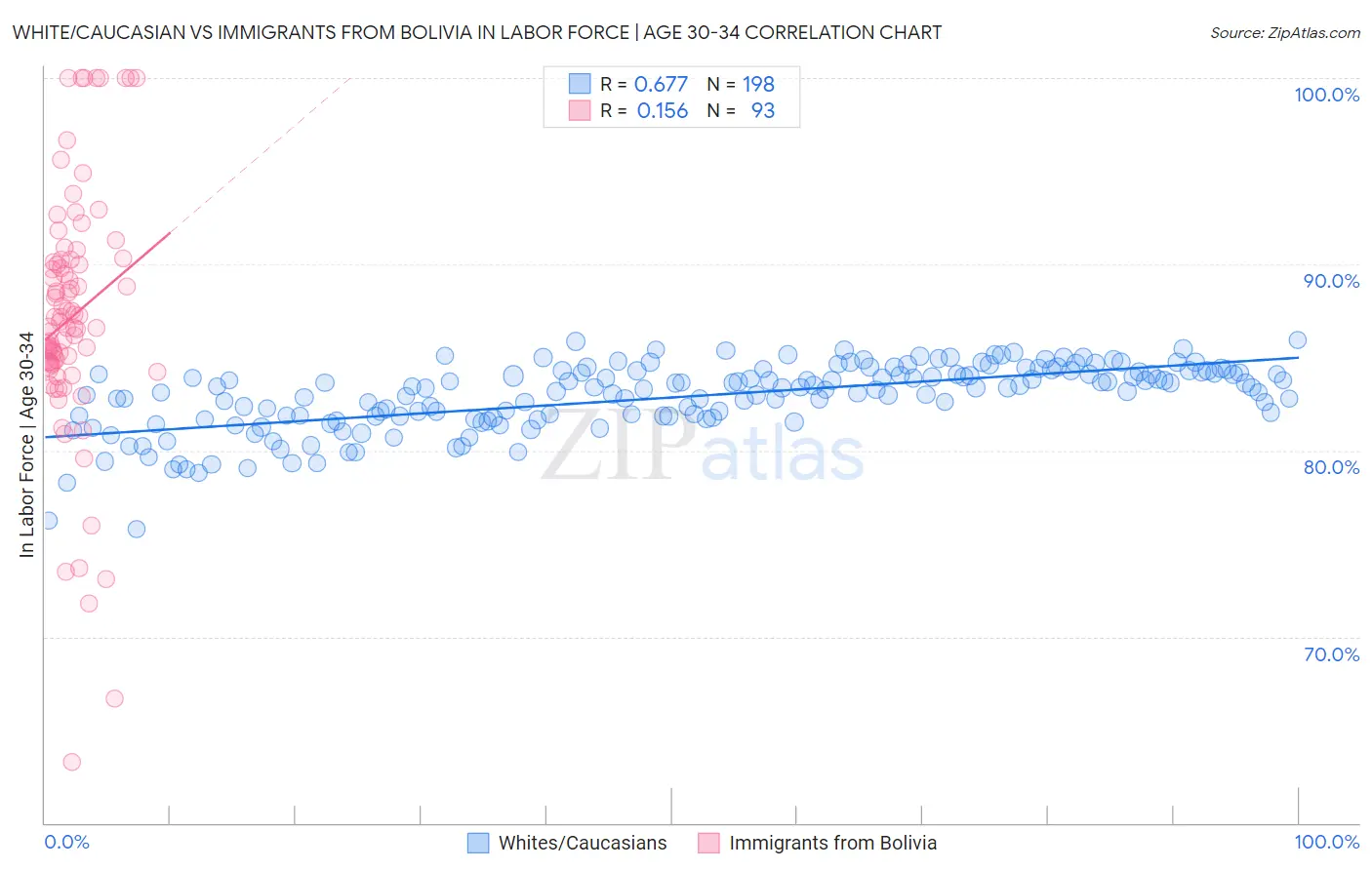 White/Caucasian vs Immigrants from Bolivia In Labor Force | Age 30-34