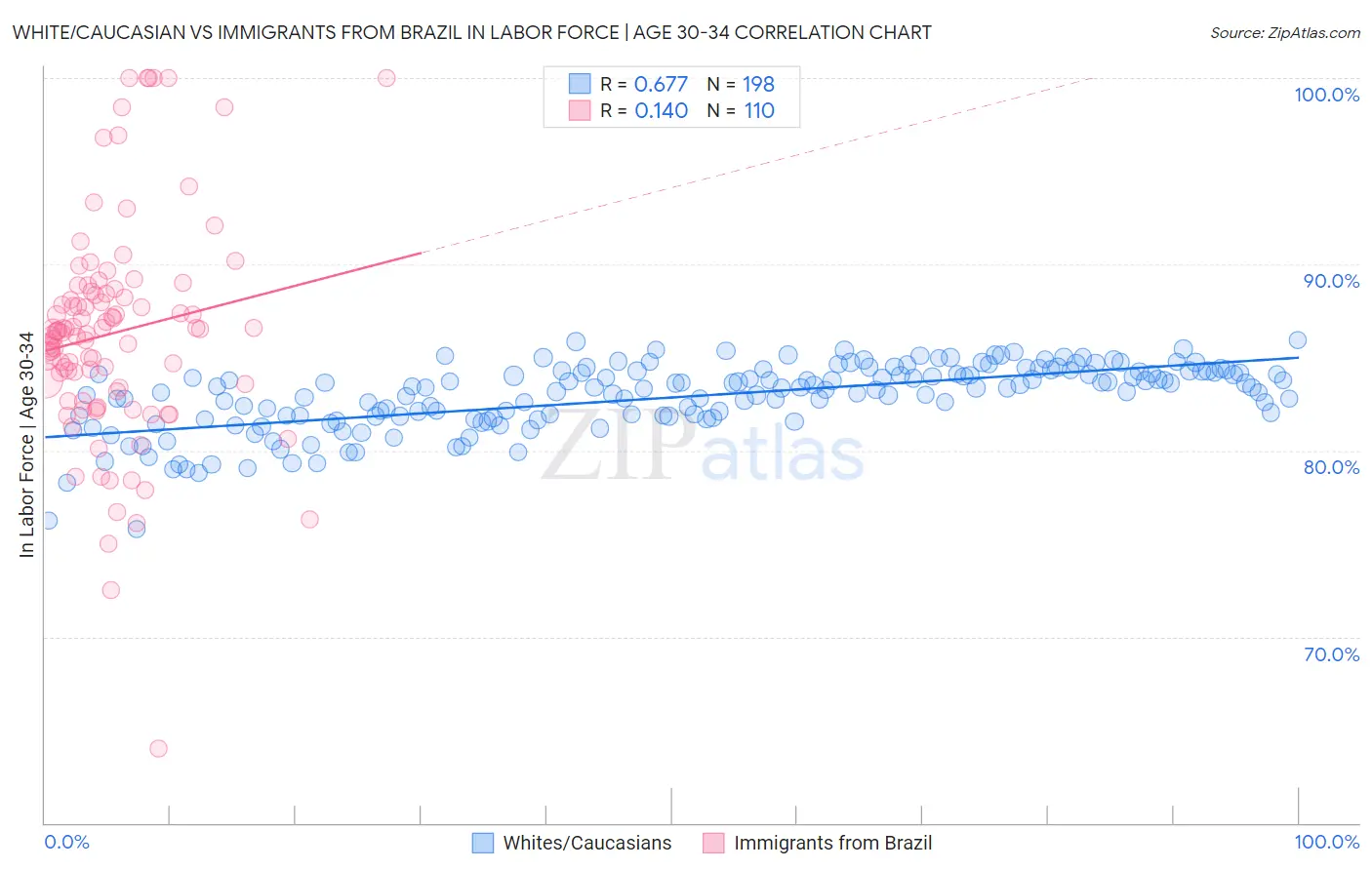 White/Caucasian vs Immigrants from Brazil In Labor Force | Age 30-34