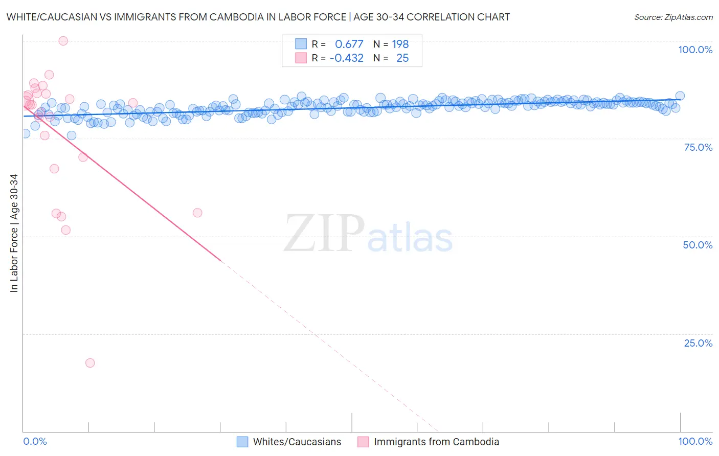 White/Caucasian vs Immigrants from Cambodia In Labor Force | Age 30-34