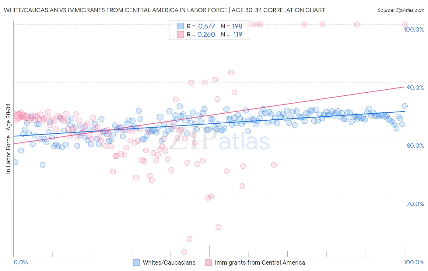 White/Caucasian vs Immigrants from Central America In Labor Force | Age 30-34
