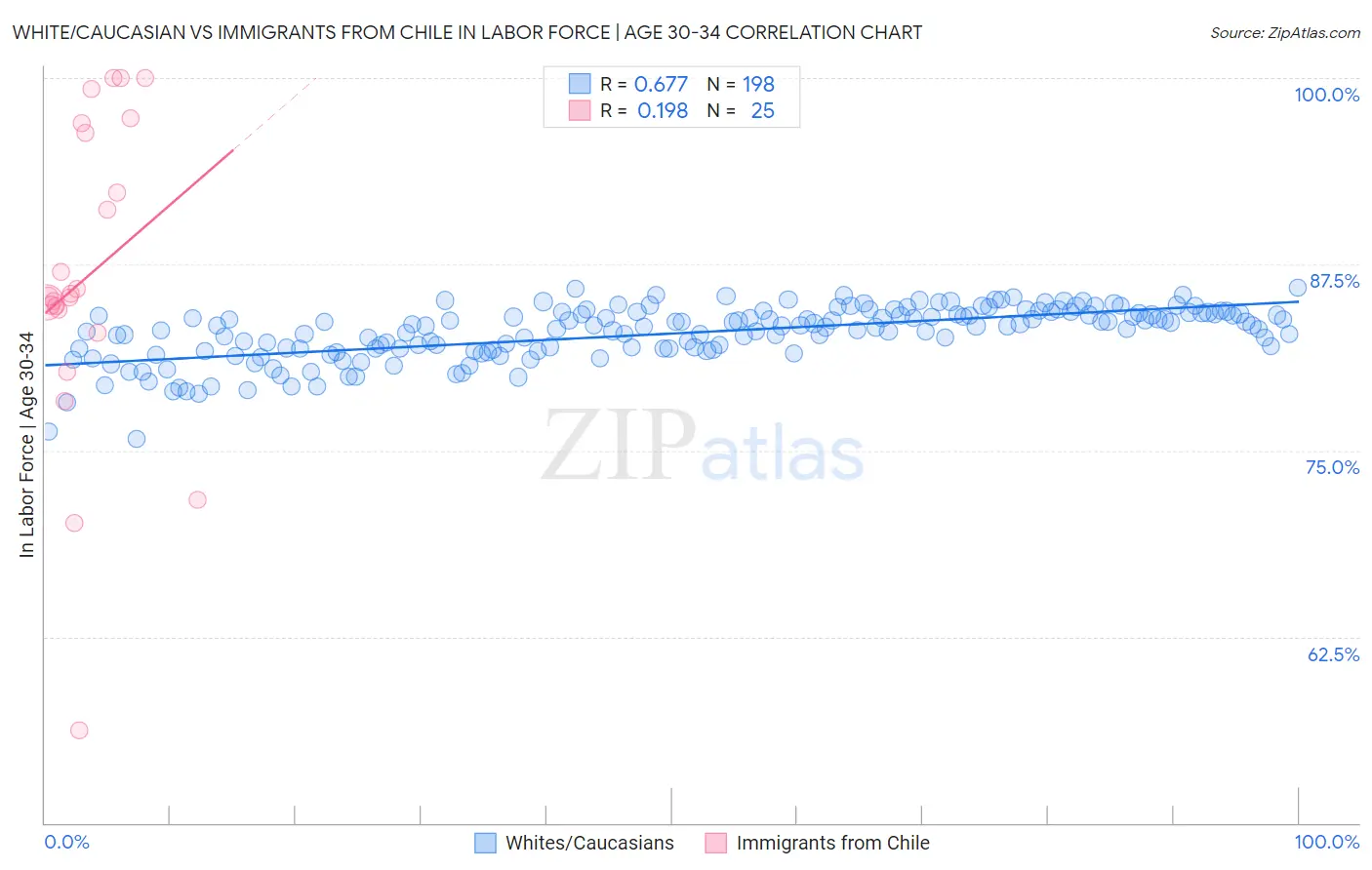 White/Caucasian vs Immigrants from Chile In Labor Force | Age 30-34