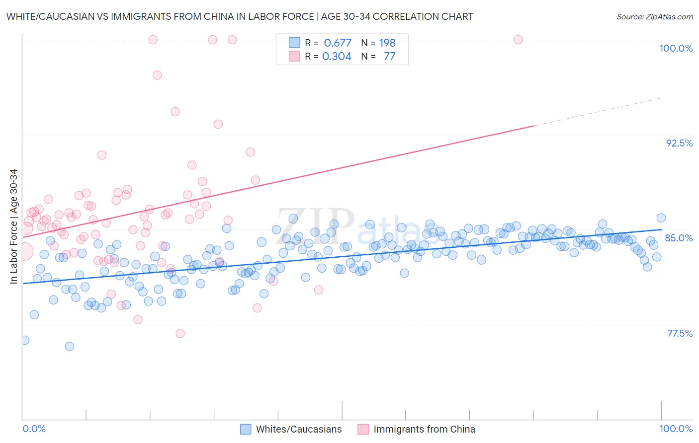 White/Caucasian vs Immigrants from China In Labor Force | Age 30-34