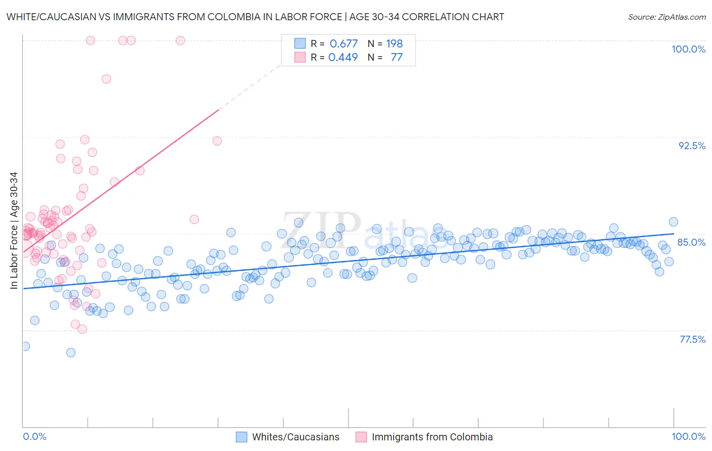 White/Caucasian vs Immigrants from Colombia In Labor Force | Age 30-34