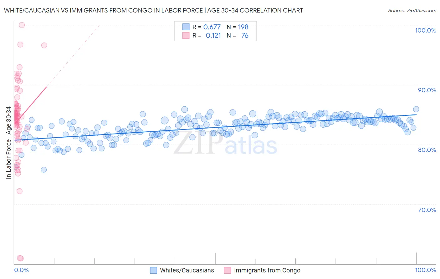 White/Caucasian vs Immigrants from Congo In Labor Force | Age 30-34