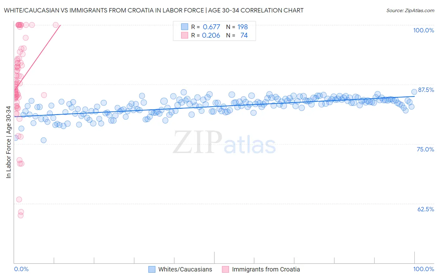White/Caucasian vs Immigrants from Croatia In Labor Force | Age 30-34