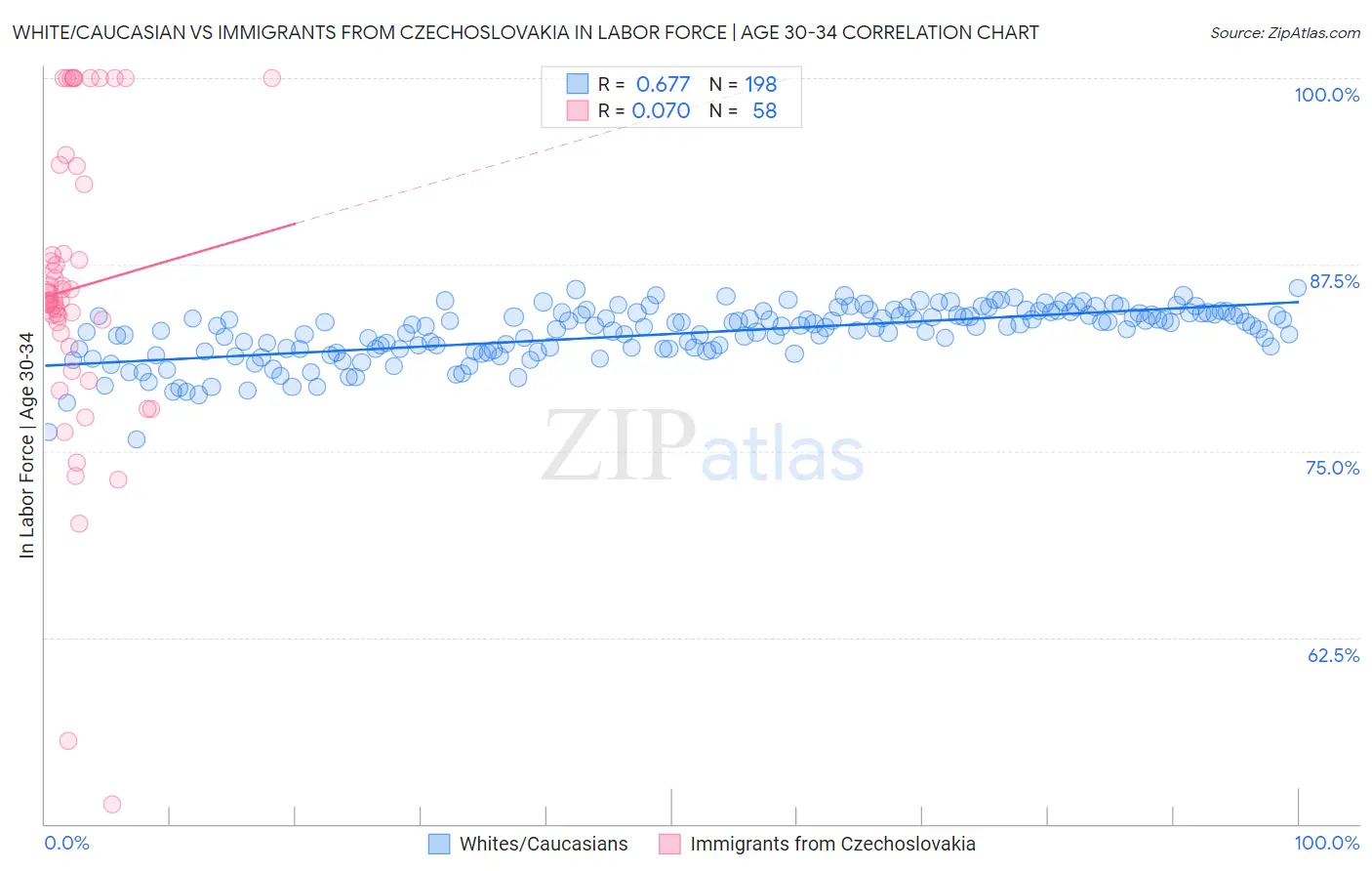 White/Caucasian vs Immigrants from Czechoslovakia In Labor Force | Age 30-34