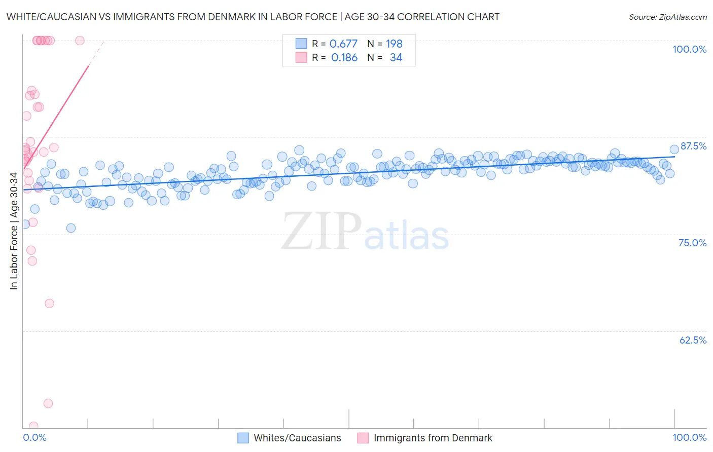 White/Caucasian vs Immigrants from Denmark In Labor Force | Age 30-34