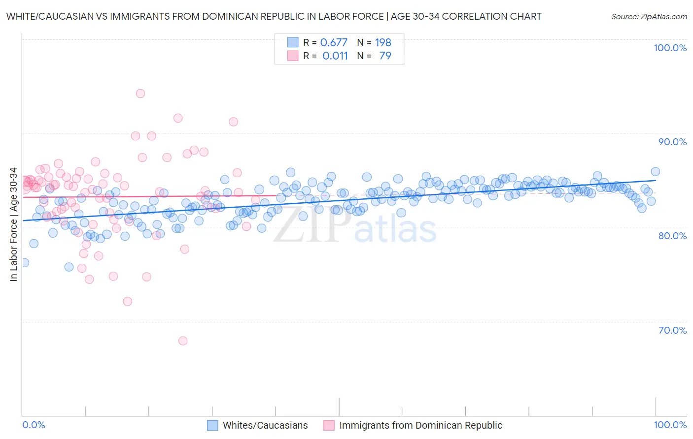 White/Caucasian vs Immigrants from Dominican Republic In Labor Force | Age 30-34