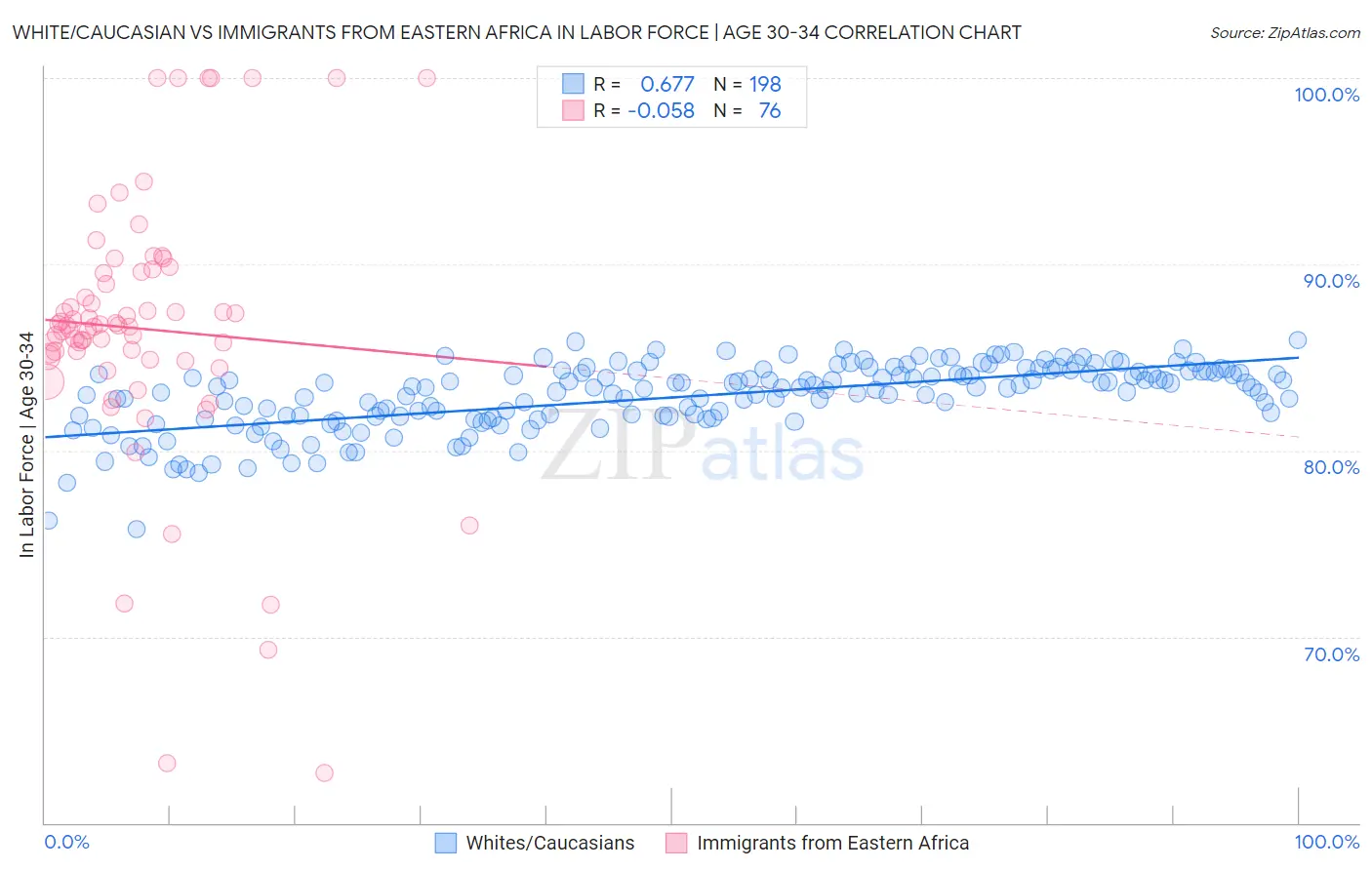White/Caucasian vs Immigrants from Eastern Africa In Labor Force | Age 30-34