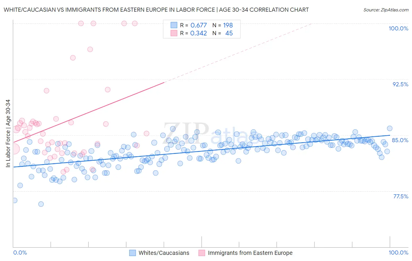 White/Caucasian vs Immigrants from Eastern Europe In Labor Force | Age 30-34