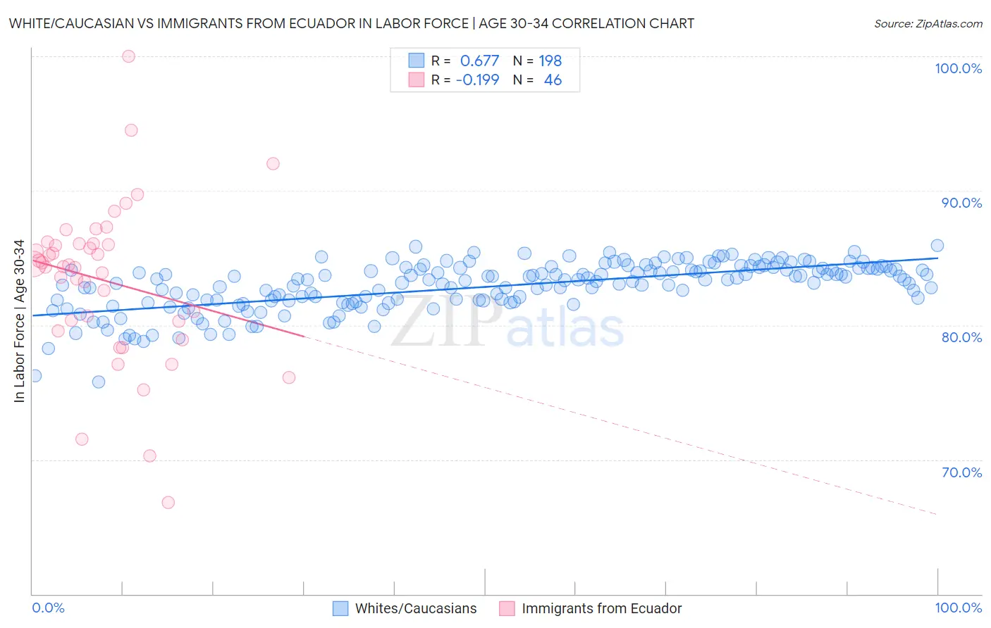 White/Caucasian vs Immigrants from Ecuador In Labor Force | Age 30-34