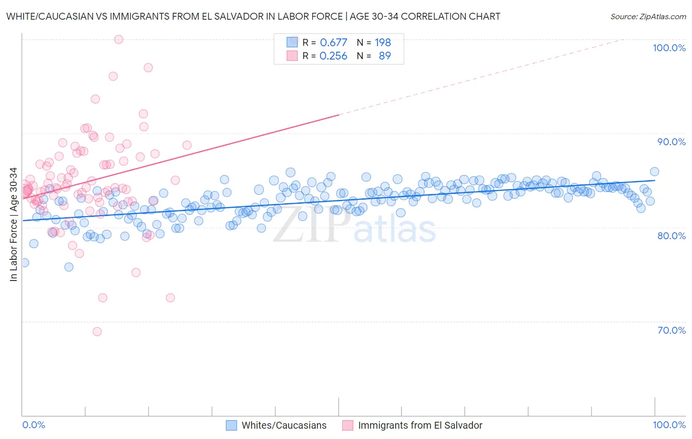 White/Caucasian vs Immigrants from El Salvador In Labor Force | Age 30-34