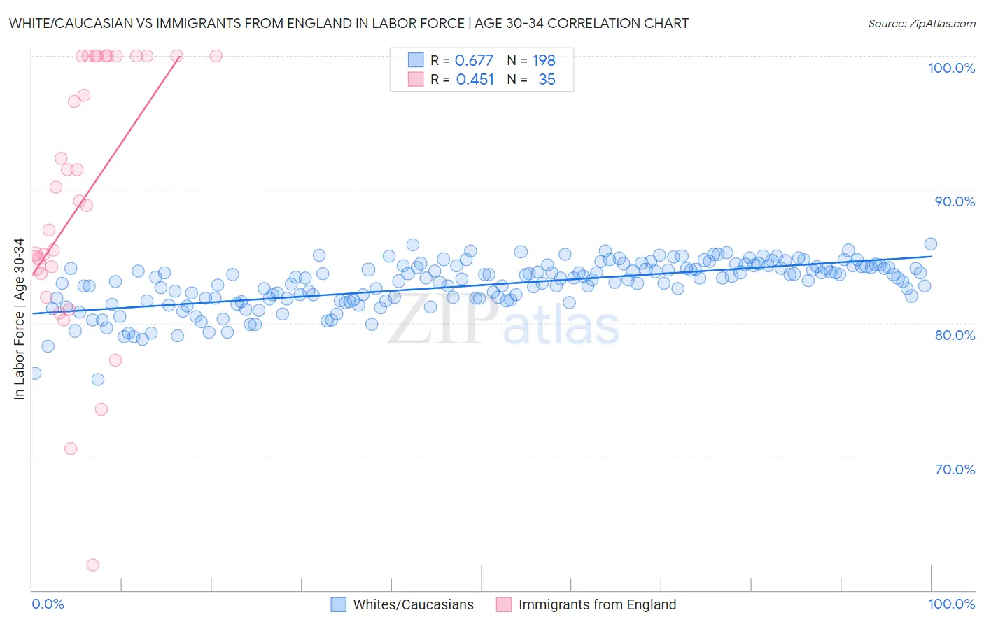 White/Caucasian vs Immigrants from England In Labor Force | Age 30-34