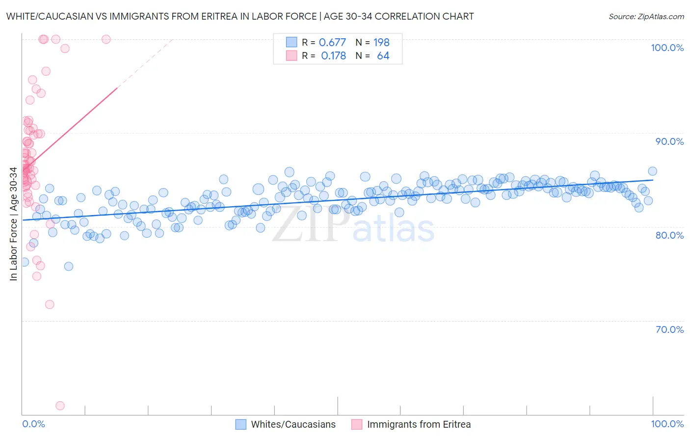 White/Caucasian vs Immigrants from Eritrea In Labor Force | Age 30-34