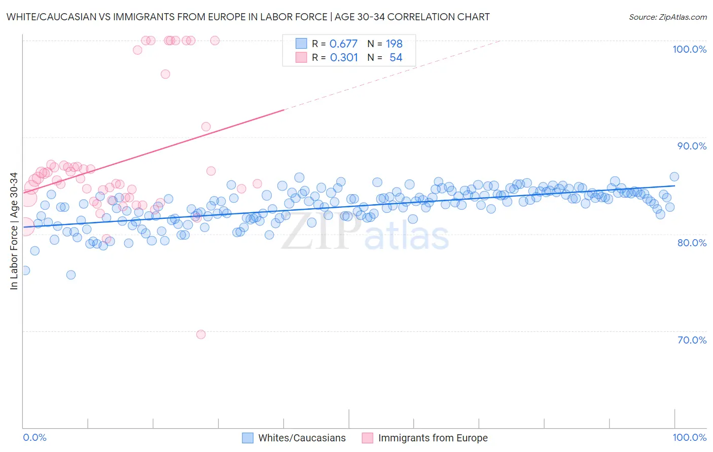 White/Caucasian vs Immigrants from Europe In Labor Force | Age 30-34