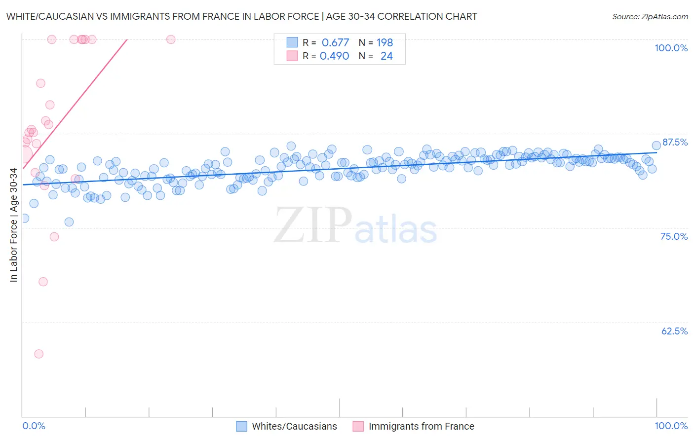 White/Caucasian vs Immigrants from France In Labor Force | Age 30-34