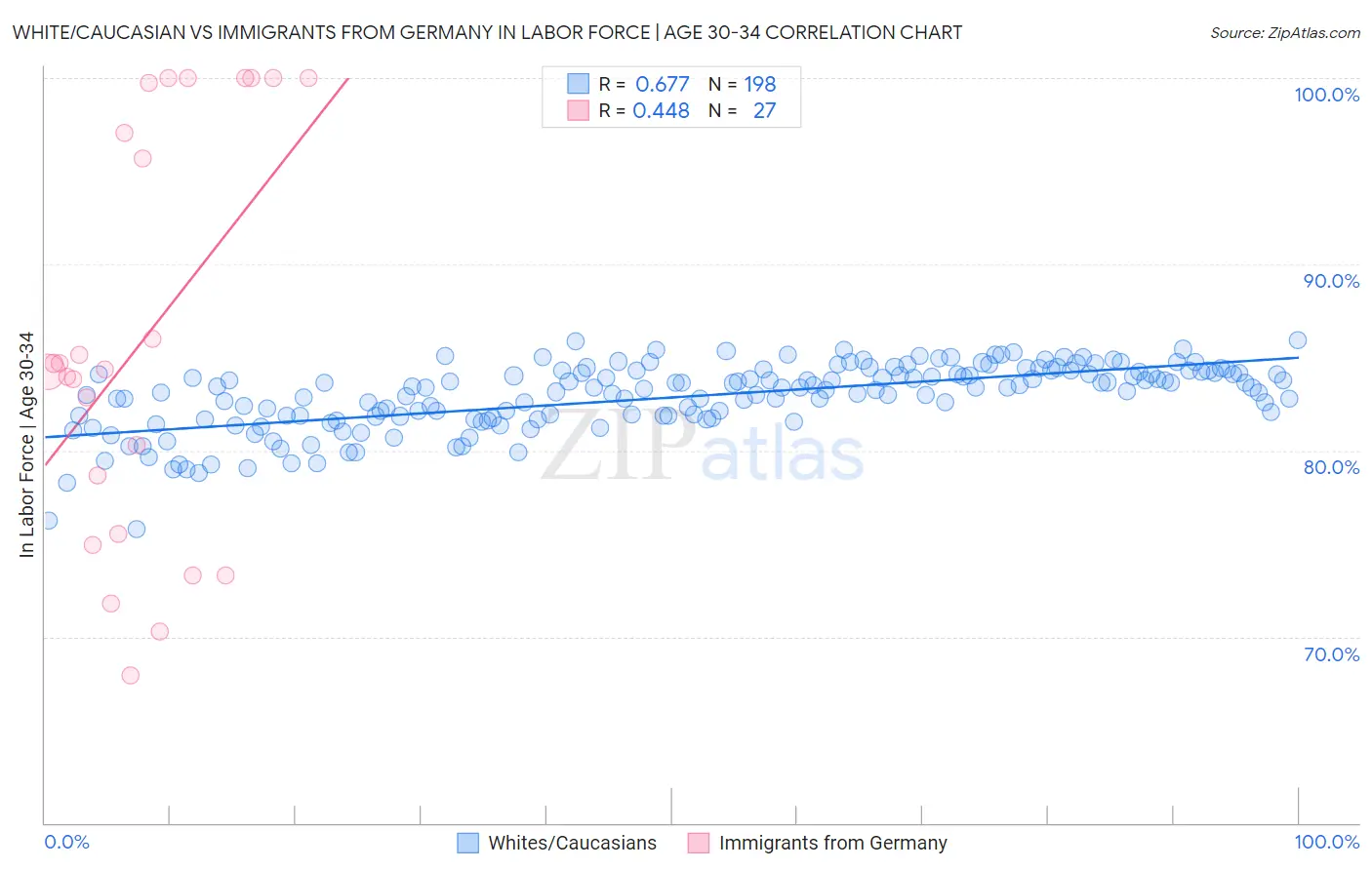 White/Caucasian vs Immigrants from Germany In Labor Force | Age 30-34