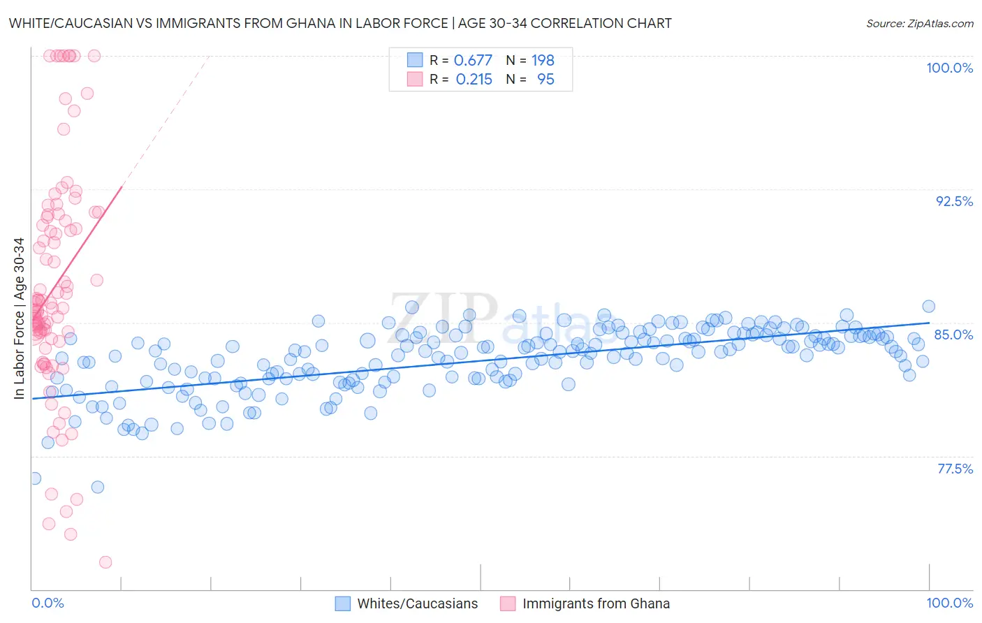 White/Caucasian vs Immigrants from Ghana In Labor Force | Age 30-34