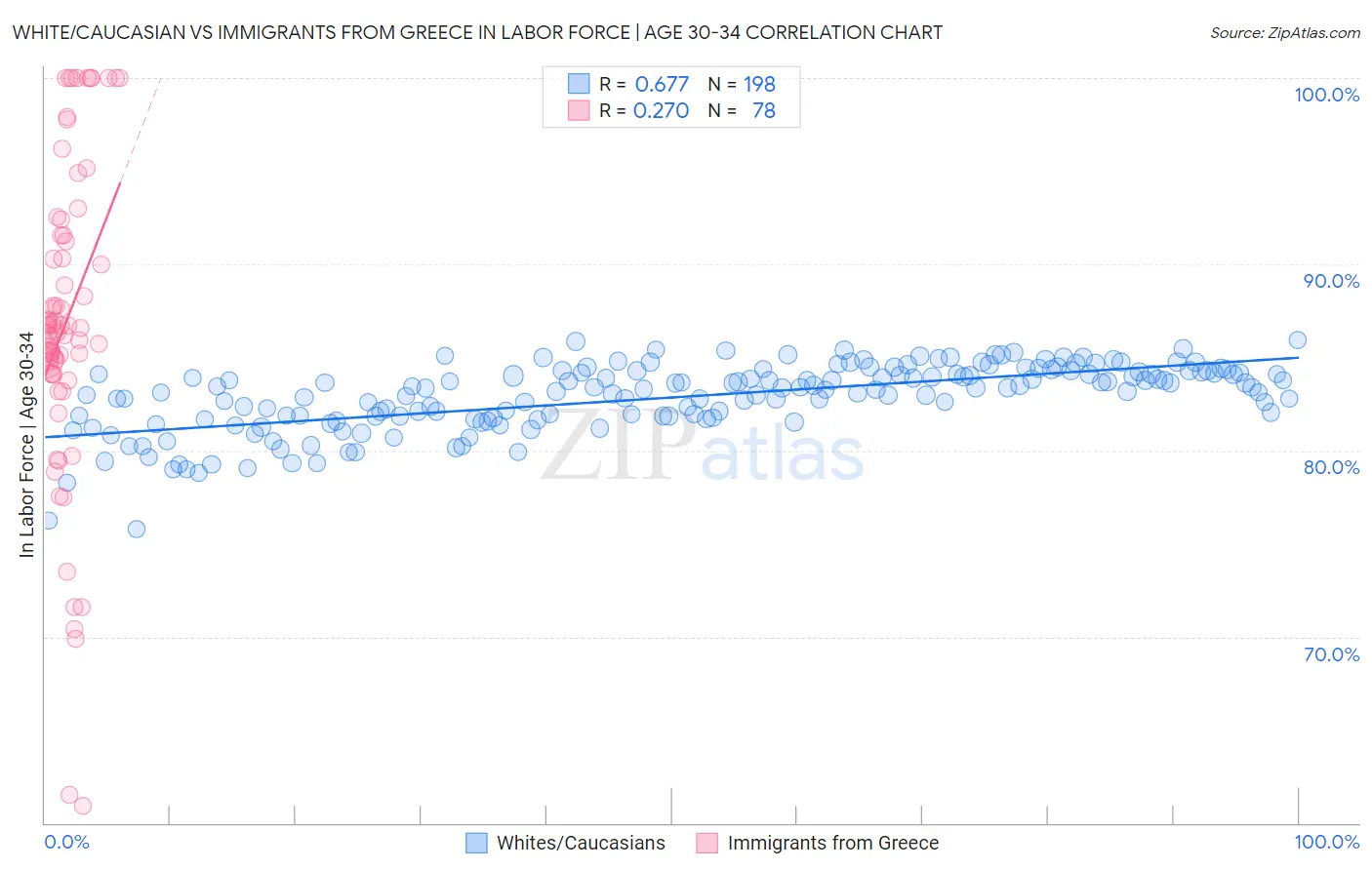 White/Caucasian vs Immigrants from Greece In Labor Force | Age 30-34