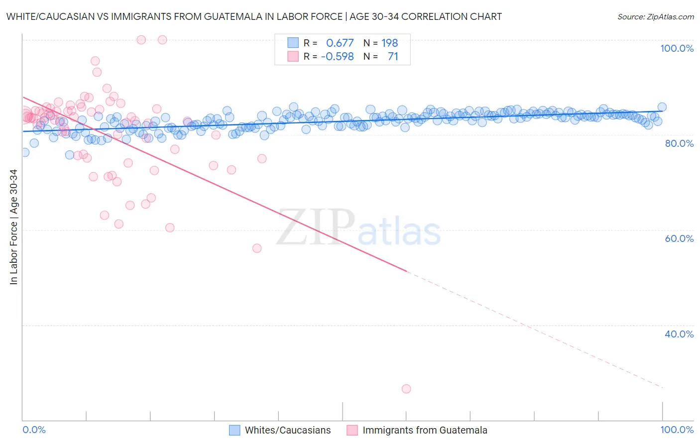 White/Caucasian vs Immigrants from Guatemala In Labor Force | Age 30-34