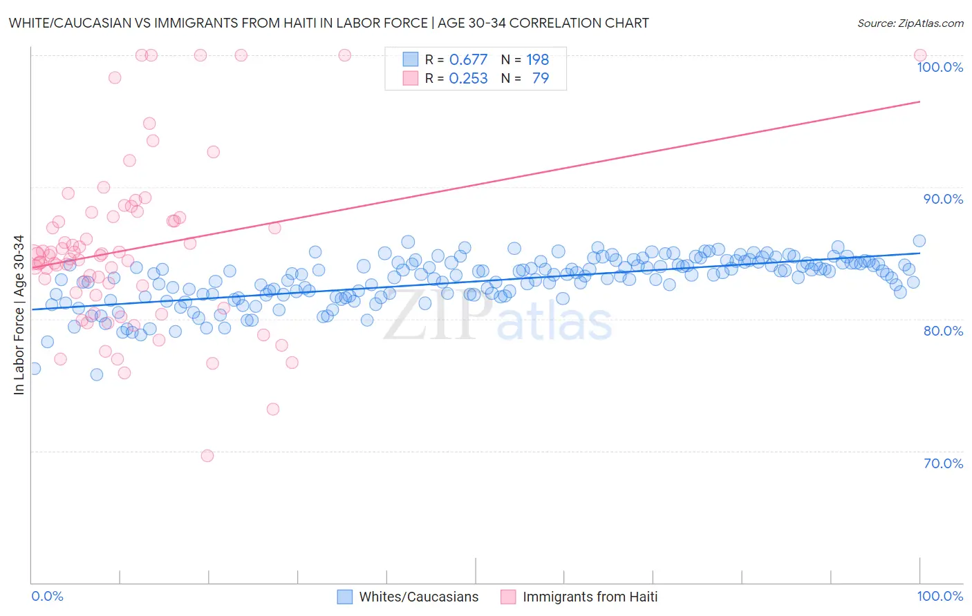 White/Caucasian vs Immigrants from Haiti In Labor Force | Age 30-34