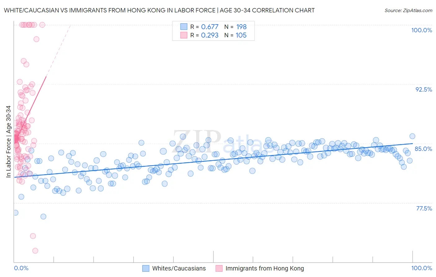 White/Caucasian vs Immigrants from Hong Kong In Labor Force | Age 30-34