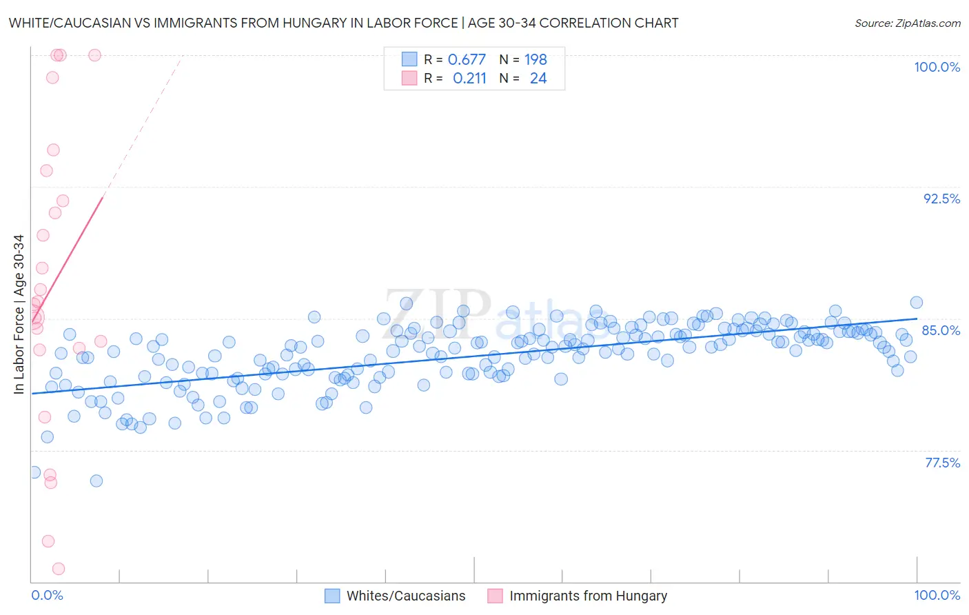 White/Caucasian vs Immigrants from Hungary In Labor Force | Age 30-34