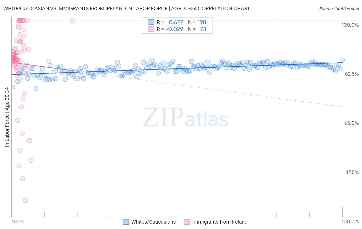 White/Caucasian vs Immigrants from Ireland In Labor Force | Age 30-34
