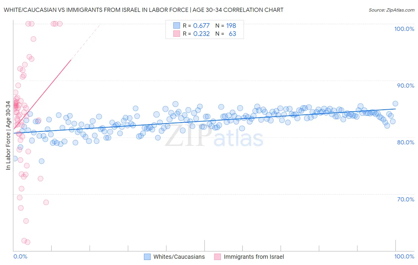 White/Caucasian vs Immigrants from Israel In Labor Force | Age 30-34